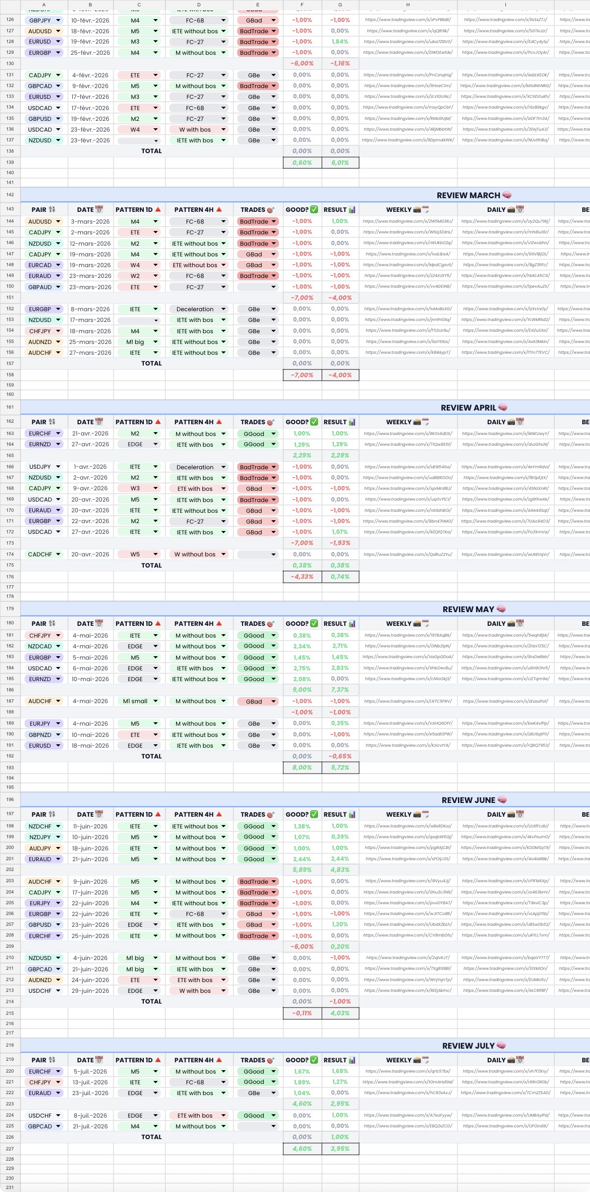 Dashboard de progression Wavest