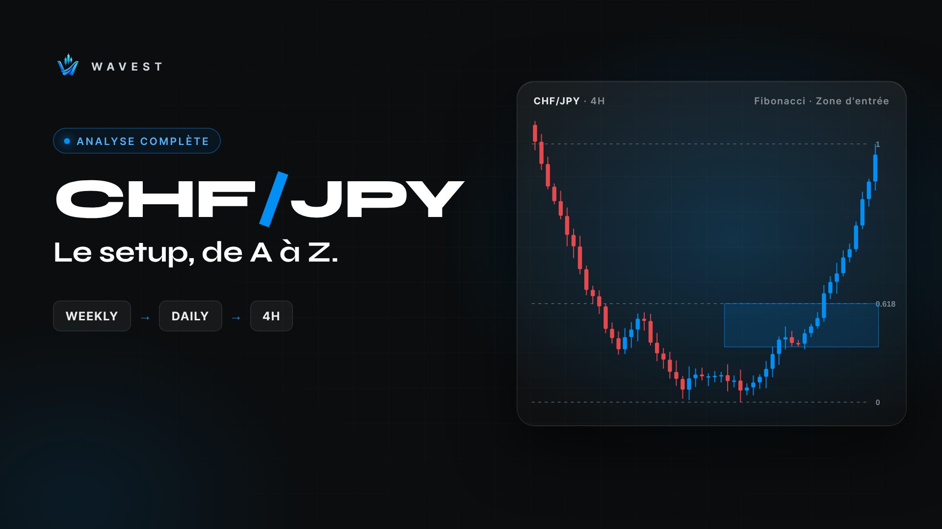Analyse complète du setup CHF/JPY