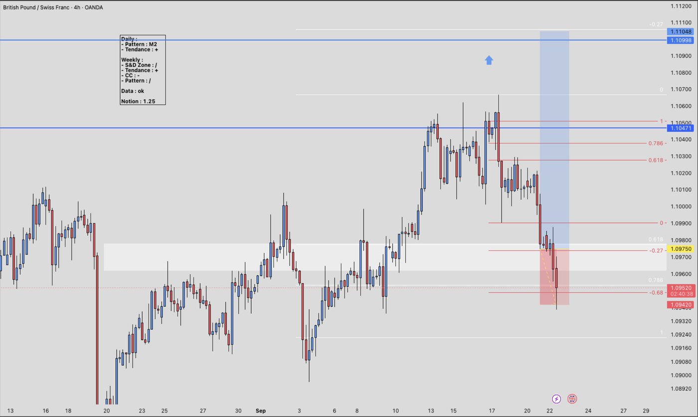 Trade GBP/CHF en 4H (Long), 09/2026