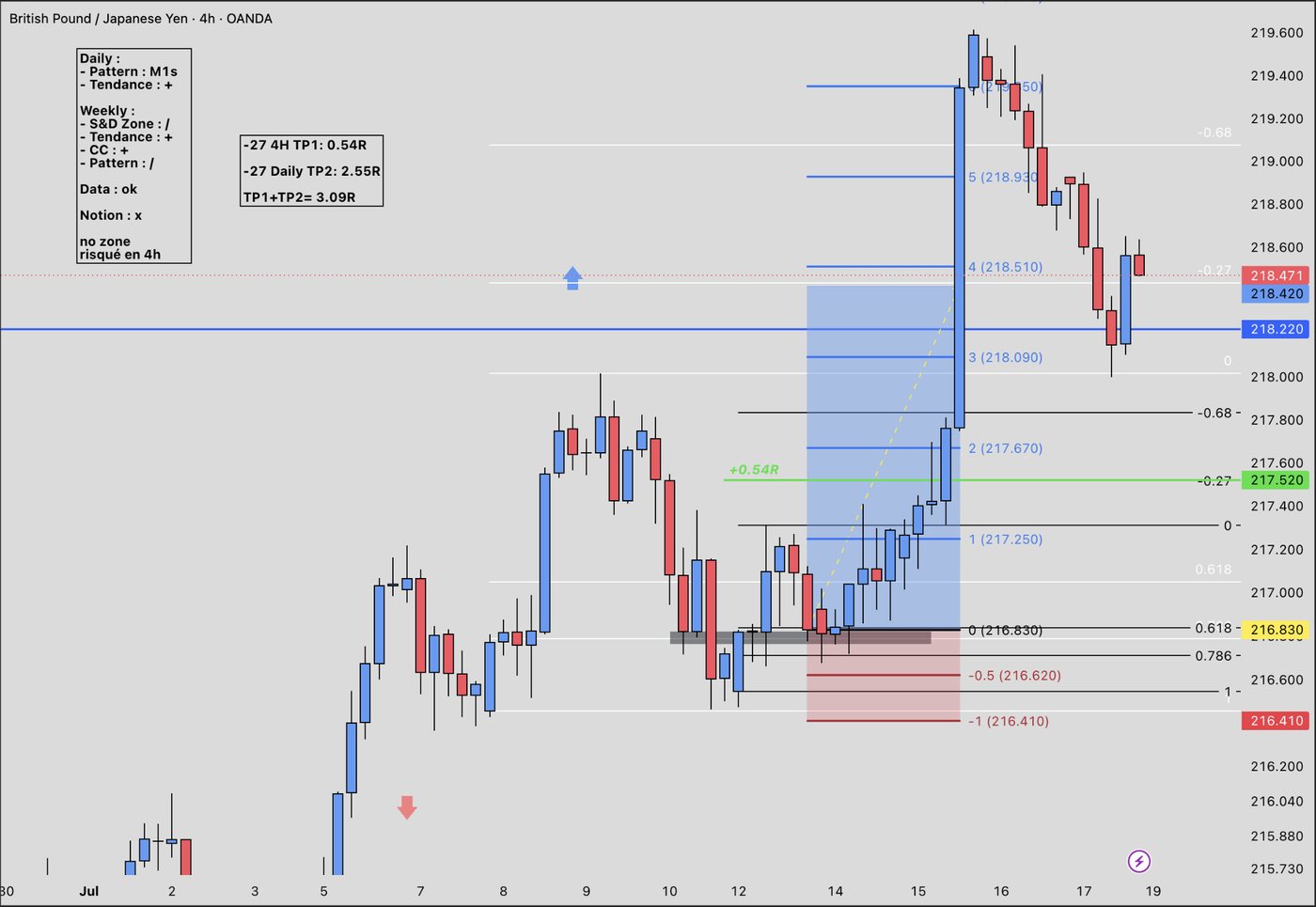 Trade GBP/JPY en 4H (Long), 07/2026